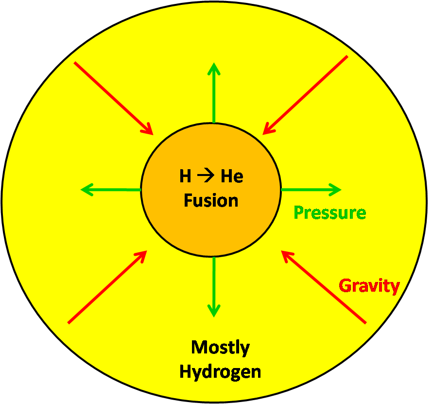 nuclear fusion in stars diagram